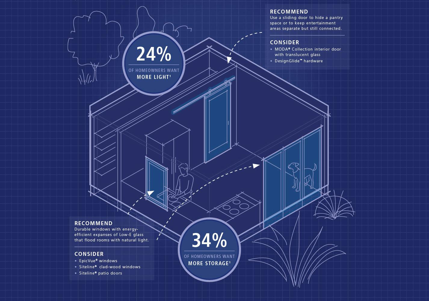In the kitchen, homeowners want more storage and plenty of daylight, according to a 2020 survey of nearly 1,000 U.S. homeowners by Houzz. Solutions include expansive energy-efficient windows and doors, and large pantry spaces, as outlined in JELD-WEN's infographic series, 'Remodeling Trends Are Changing.'