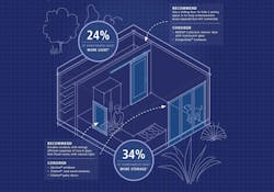 In the kitchen, homeowners want more storage and plenty of daylight, according to a 2020 survey of nearly 1,000 U.S. homeowners by Houzz. Solutions include expansive energy-efficient windows and doors, and large pantry spaces, as outlined in JELD-WEN's infographic series, 'Remodeling Trends Are Changing.' In the kitchen, homeowners want more storage and plenty of daylight, according to a 2020 survey of nearly 1,000 U.S. homeowners by Houzz. Solutions include expansive energy-efficient windows and doors, and large pantry spaces, as outlined in JELD-WEN's infographic series, 'Remodeling Trends Are Changing.'