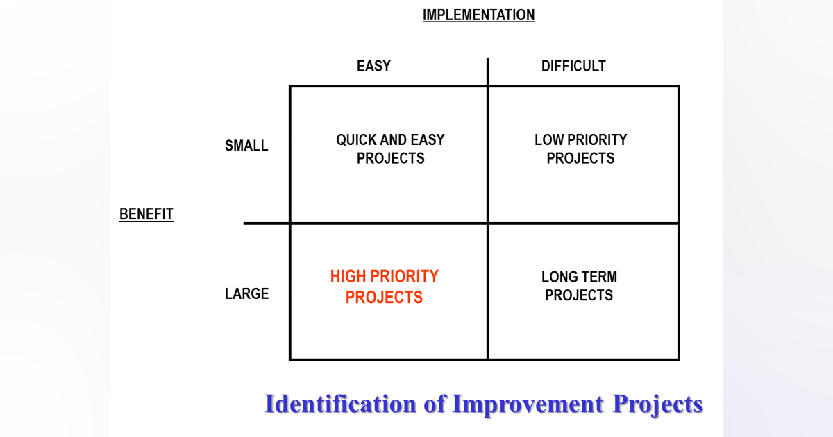 Reprioritise Project Prioritizing Improvement Projects | Pro Builder