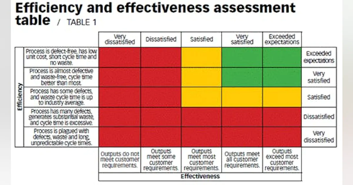 Check Efficency List Project effectiveness & efficiency tool | Pro Builder