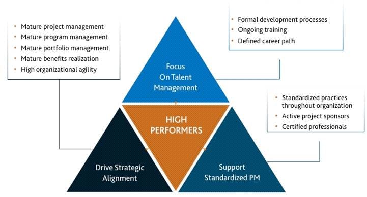 66fdbc0ba5dba03038461c61 High Performing Project Management 3