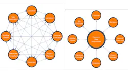 Communication lines between individuals on a project without and with a common data environment