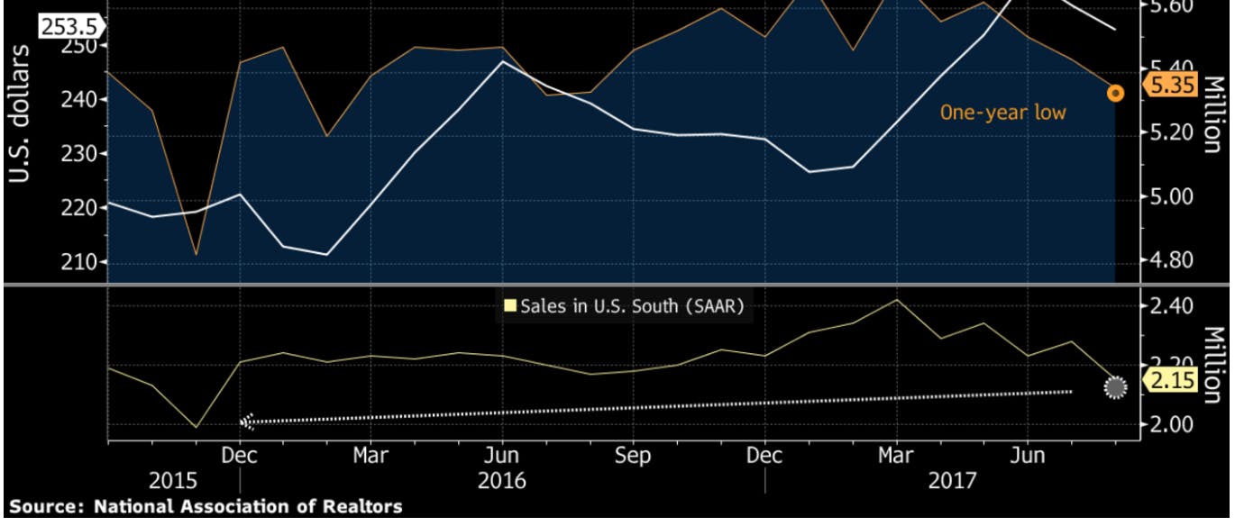 66fdc09b01d3bf5203af7f07 Nar20existing20home20sales20graph 0