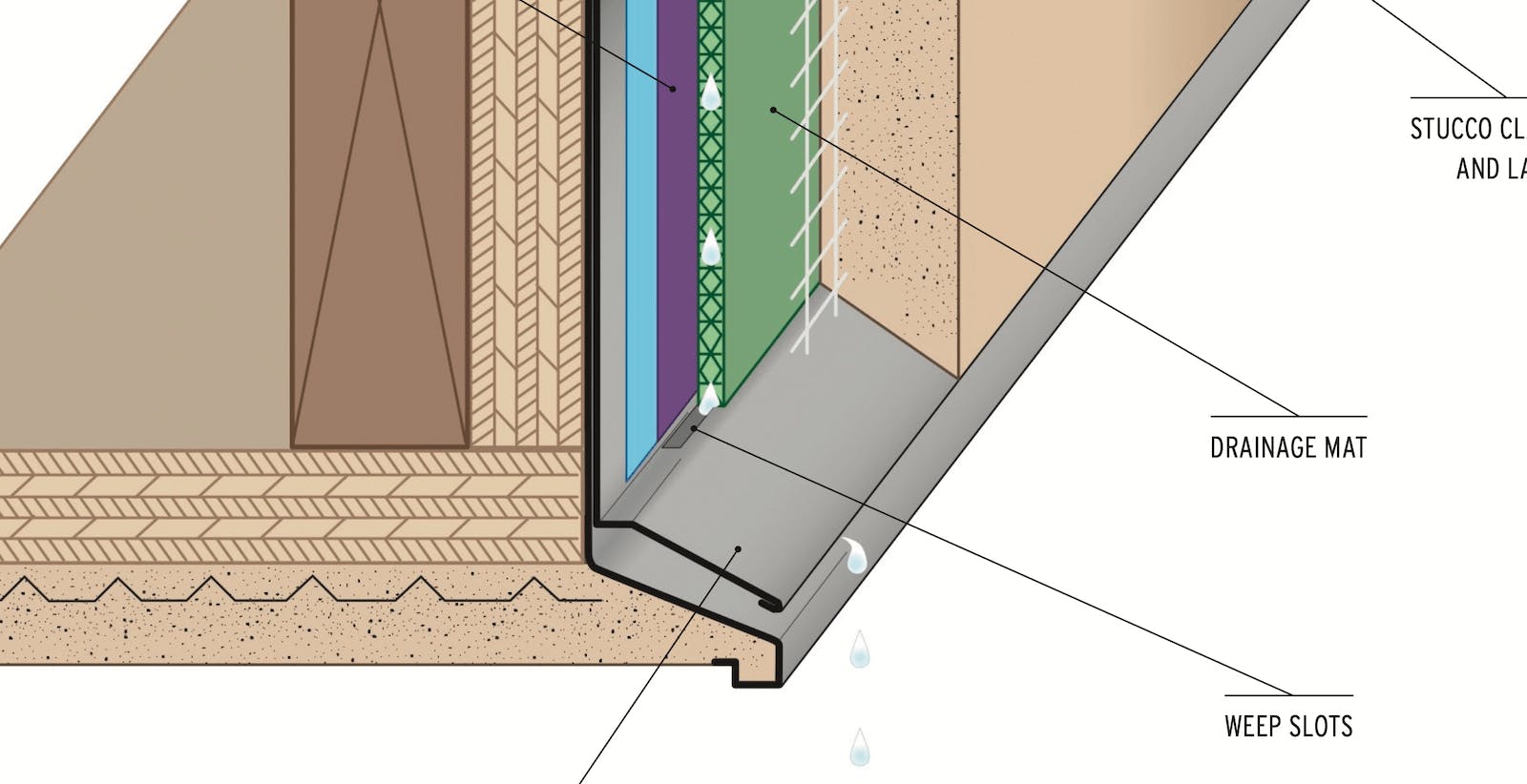 Adding weep holes to stucco cladding helps ensure moisture doesn't get trapped and cause problems in the wall. Scroll down to see one example that uses a drainage mat to shed water. | Illustration: courtesy Stockton Products