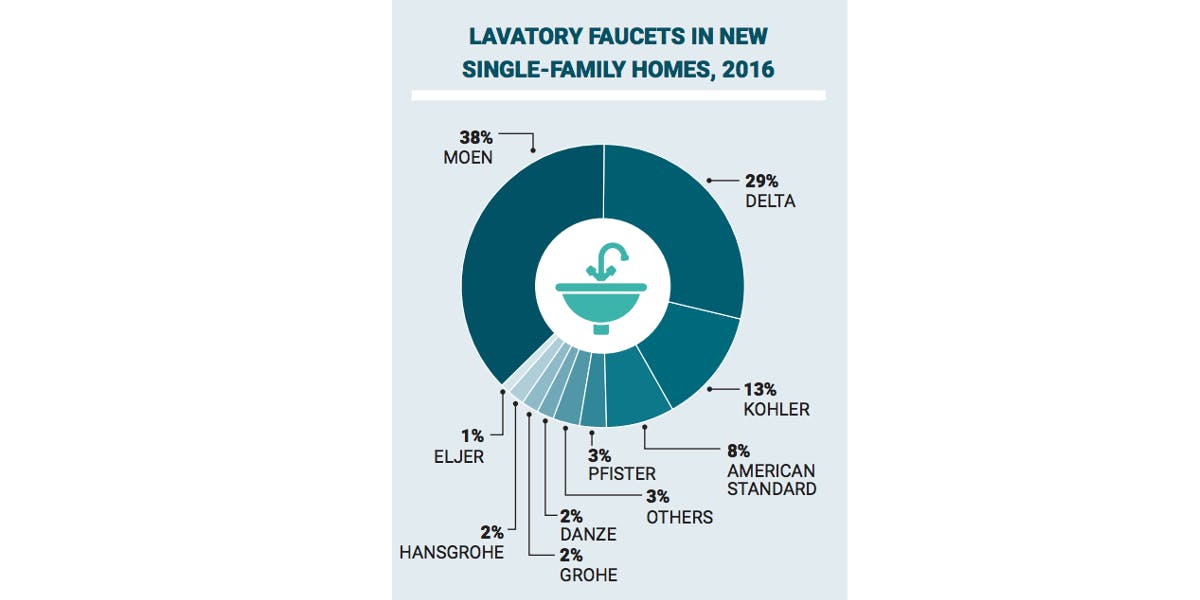 66fdcd6fa5dba072ca4642d3 Lavfaucetmarketshare