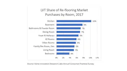 Ltv Shares Or Flooring