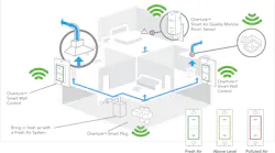 Overture Indoor Air Quality System