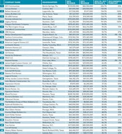 Fastest Growing Builders Chart preview Fastest Growing Builders Chart preview