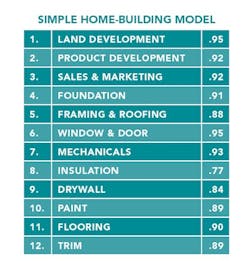 Chart: 12 steps in Simple Home-Building Model Chart: 12 steps in Simple Home-Building Model