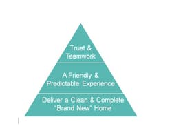 Woodland O'Brien Scott's home buyer hierarchy of needs Woodland O'Brien Scott's home buyer hierarchy of needs
