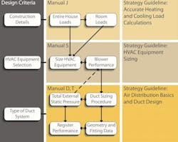 HVAC design process schematic HVAC design process schematic