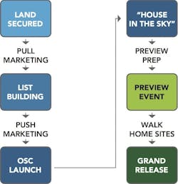 10 No Fail Sales Steps 0 10 No Fail Sales Steps 0