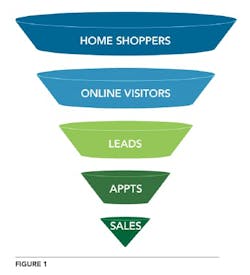 Kevin Oakley Sales Funnel Kevin Oakley Sales Funnel