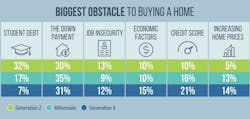 PropertyShark infographic biggest obstacles PropertyShark infographic biggest obstacles
