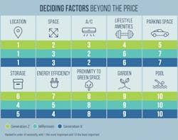 PropertyShark infographic deciding factors PropertyShark infographic deciding factors