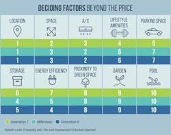 PropertyShark infographic deciding factors PropertyShark infographic deciding factors