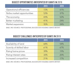 Professional Builder-2019 Housing Giants-opportunities and challenges charts Professional Builder-2019 Housing Giants-opportunities and challenges charts