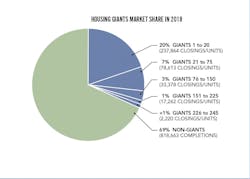 2019 Housing Giants_Market Share in 2018 2019 Housing Giants_Market Share in 2018