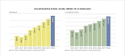 2019 Housing Giants_Total New Residential Revenue 2019 Housing Giants_Total New Residential Revenue