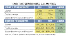 Professional Builder-2019 Housing Giants-single-family detached home sizes and prices charts Professional Builder-2019 Housing Giants-single-family detached home sizes and prices charts