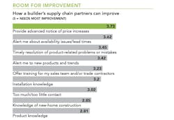 research about builder-supplier relationships chart 6 research about builder-supplier relationships chart 6