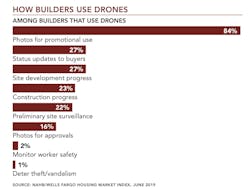 Professional Builder Exclusive Research drone use chart Professional Builder Exclusive Research drone use chart