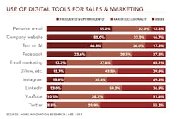 Professional Builder Exclusive Research digital tools used for sales and marketing chart Professional Builder Exclusive Research digital tools used for sales and marketing chart