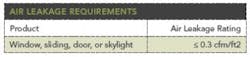 Air leakage requirements chart Air leakage requirements chart