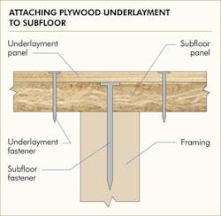 Apa Builders Tips Series Minimize Nail Pops Figure 2 Professional Builder Apa Builders Tips Series Minimize Nail Pops Figure 2 Professional Builder
