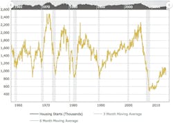Macro Trends%20 Starts%20 Graph Macro Trends%20 Starts%20 Graph