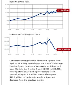 Housing starts and remodeling spending charts Housing starts and remodeling spending charts
