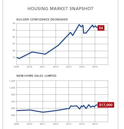 New-home sales and builder confidence charts New-home sales and builder confidence charts