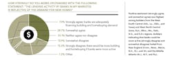 Professional Builder Exclusive Research: Bankers and Builders, chart 6 Professional Builder Exclusive Research: Bankers and Builders, chart 6
