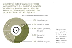 Professional Builder Exclusive Research: Bankers and Builders, chart 1 Professional Builder Exclusive Research: Bankers and Builders, chart 1