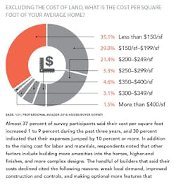 Cost of land Cost of land