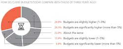 How do client budgets compare How do client budgets compare
