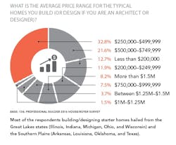 Average price of a home you build Average price of a home you build