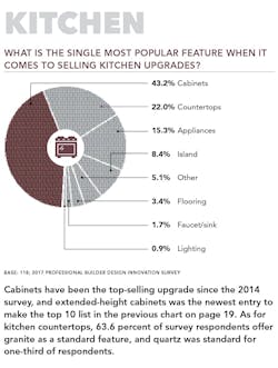 Most popular kitchen features pie chart Most popular kitchen features pie chart