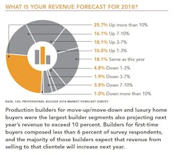 2018 Home Builder Revenenue Forecast 2018 Home Builder Revenenue Forecast