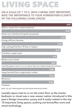 Ranking of top living space features Ranking of top living space features