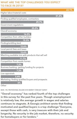 Homebuilders Top Challenges Chart Homebuilders Top Challenges Chart