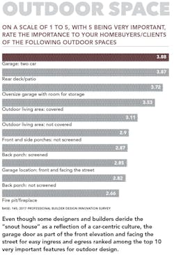 Ranking Of Top Outdoor Living Features 0 Ranking Of Top Outdoor Living Features 0