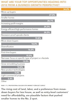 Homebuilders Top Opportunities Chart Homebuilders Top Opportunities Chart