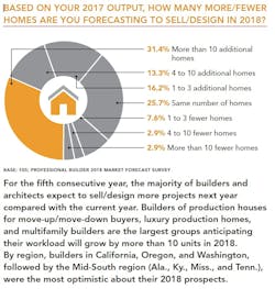 2018 Home Forecast Chart 2018 Home Forecast Chart