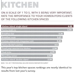 Ranking popular kitchen features Ranking popular kitchen features