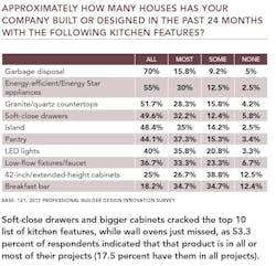 Chart of top kitchen features Chart of top kitchen features