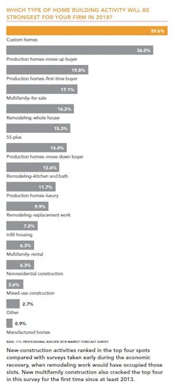 Strongest Building Activity Chart Strongest Building Activity Chart