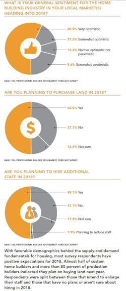 2018 Home Building Sentiment 2018 Home Building Sentiment