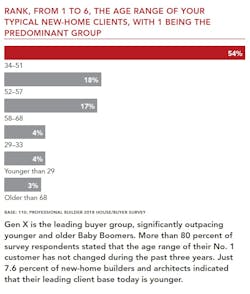 Age range of new home clients chart Age range of new home clients chart