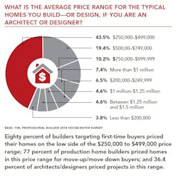 Average house price range 20chart Average house price range 20chart